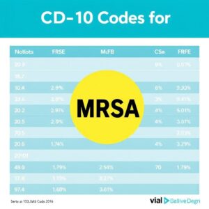 ICD-10 Codes for MRSA