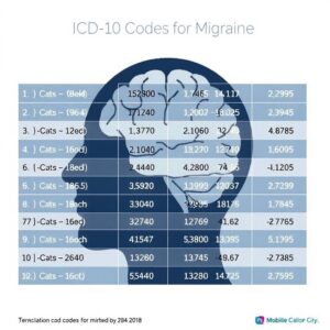 ICD-10 codes for migraines