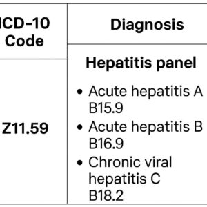 ICD-10 Code for Hepatitis Panel and Related Diagnoses