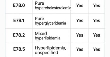ICD-10 Codes for Lipid Panels and Medicare