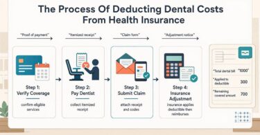 The Process Of Deducting Dental Costs From Health Insurance